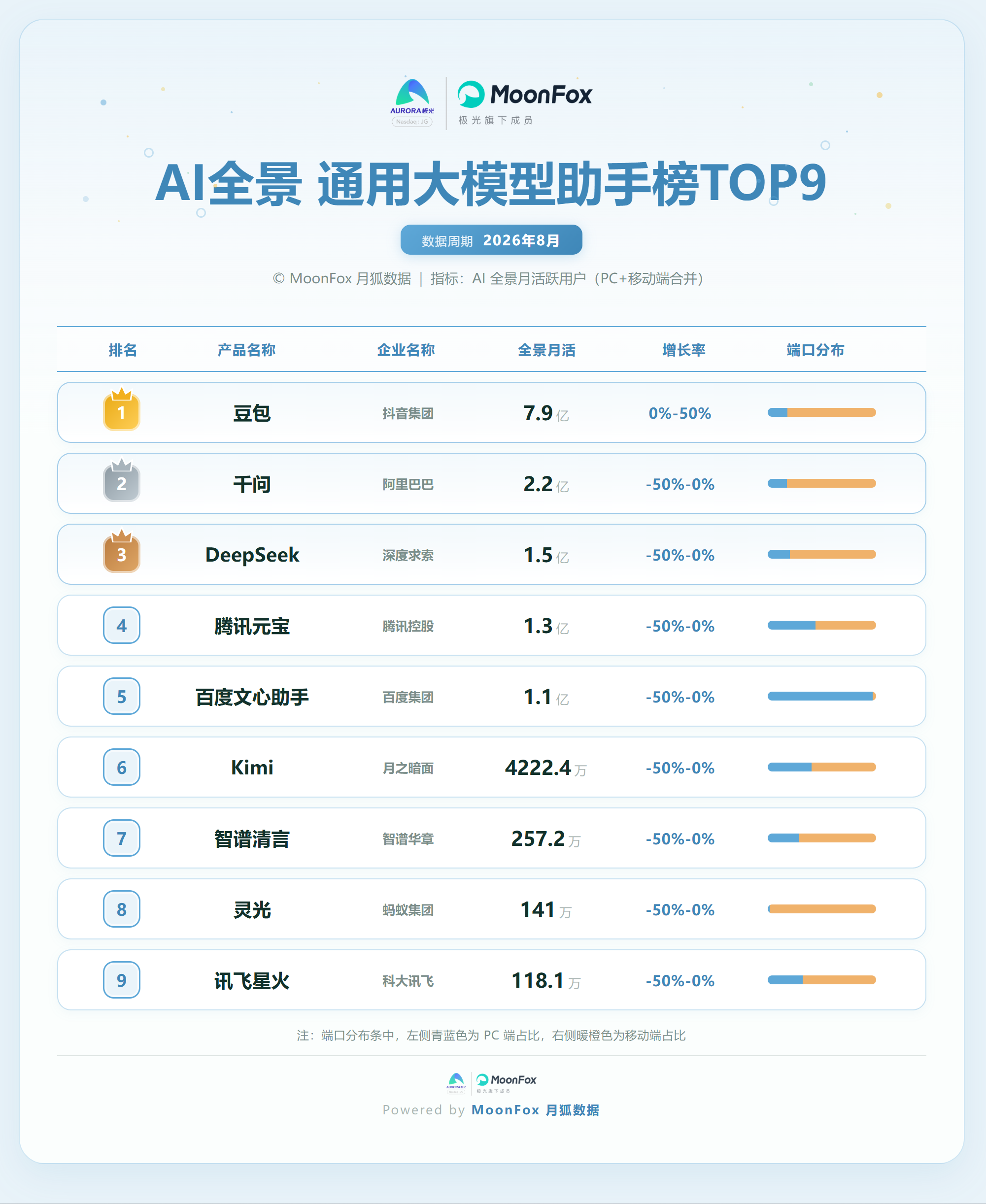 AI全景 通用大模型助手榜9.png